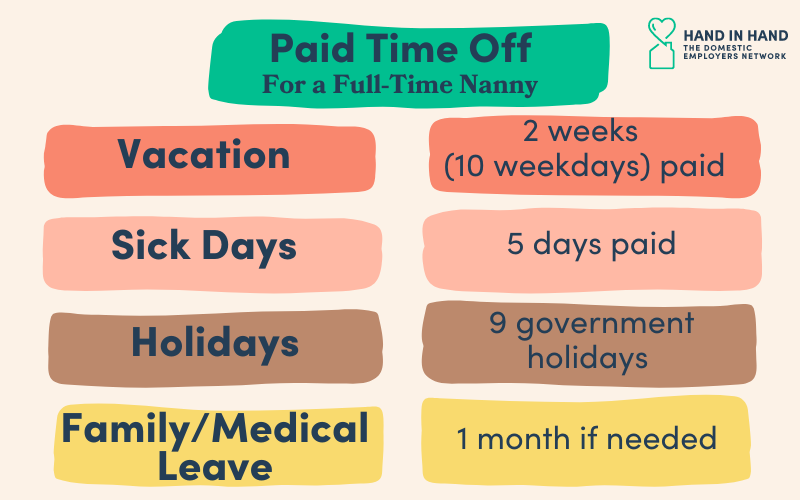 Graphic of Paid Tim Off Chart for a Full-Time Nanny. it reads "Vacation 2 weeks (10 weekdays) paid, Sick Days 5 days paid, Holidays 9 government holidays, Family/Medical Leave 1 month if needed." 