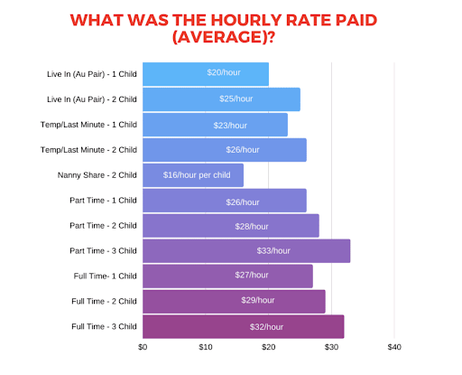 Graphic that lists the average hourly rates paid 
